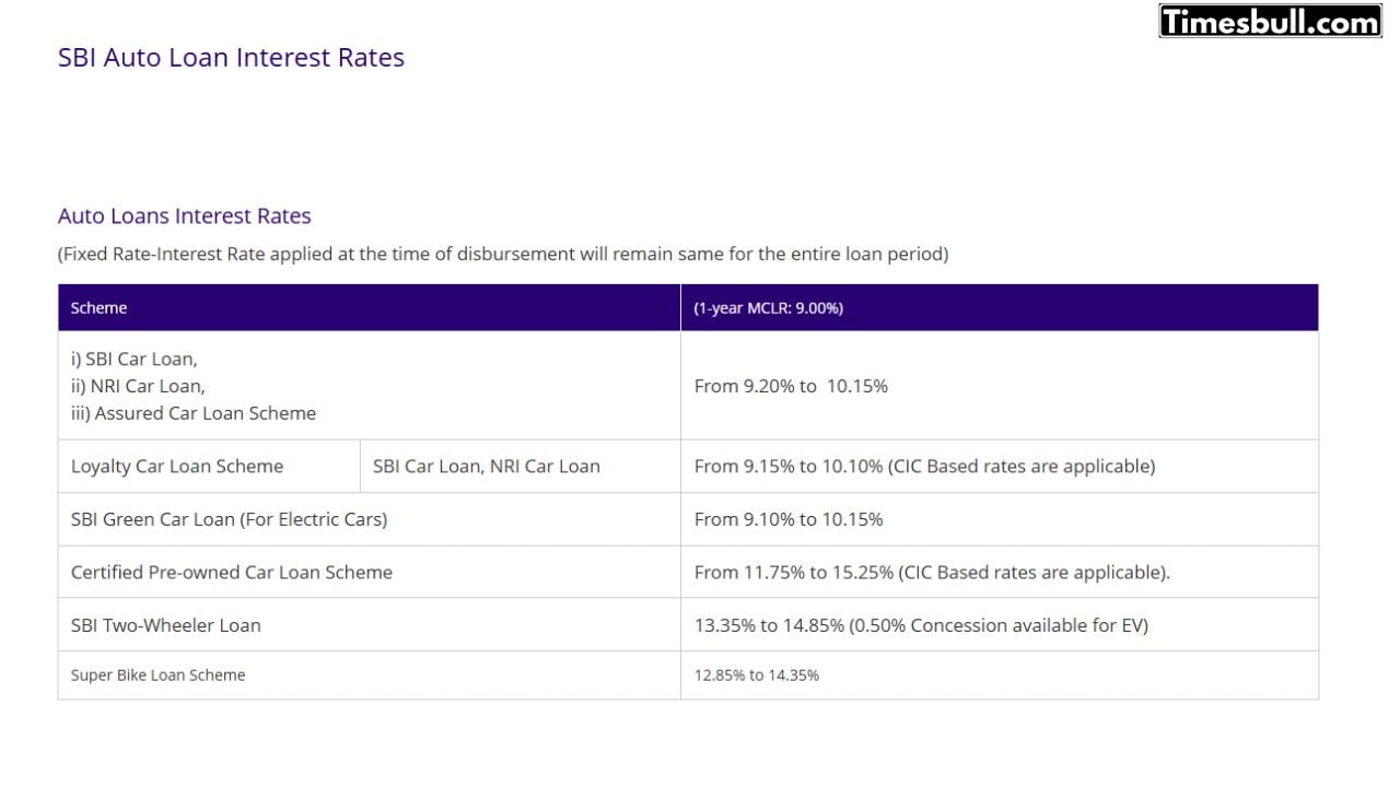 SBI Auto Loan Interest Rates