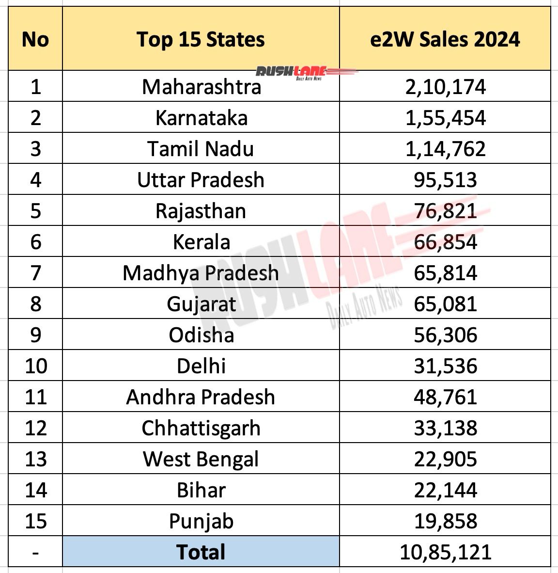 Indian States with highest selling electric two wheelers in 2024