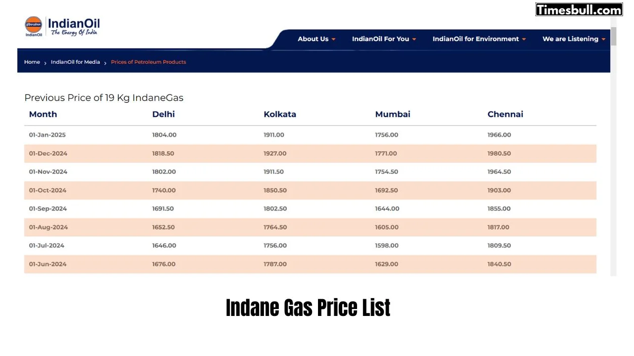 LPG Gas Cylinder Price Slashed: Relief for Middle-Class People, Commercial Cylinders Cheaper – Check Latest Rates